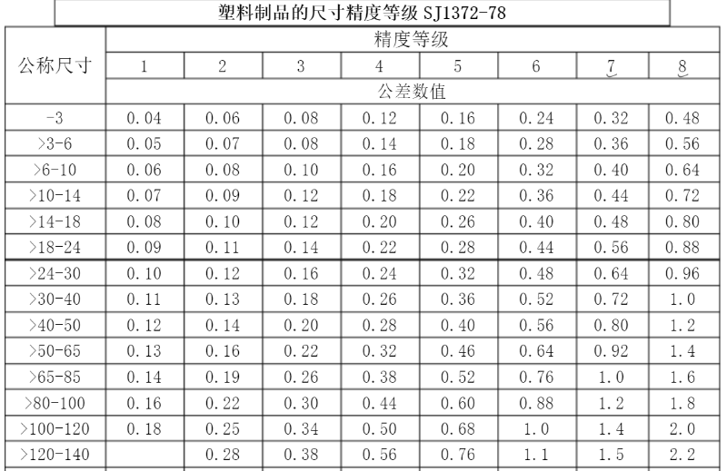 精密行業(yè)標(biāo)準(zhǔn)，玩具做到3級，化妝品可以做到1級